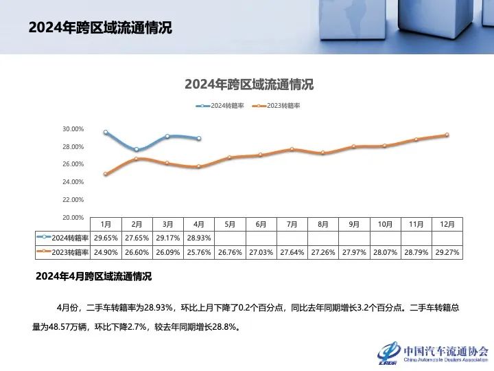 协会发布 | 2024年4月全国二手车市场深度分析