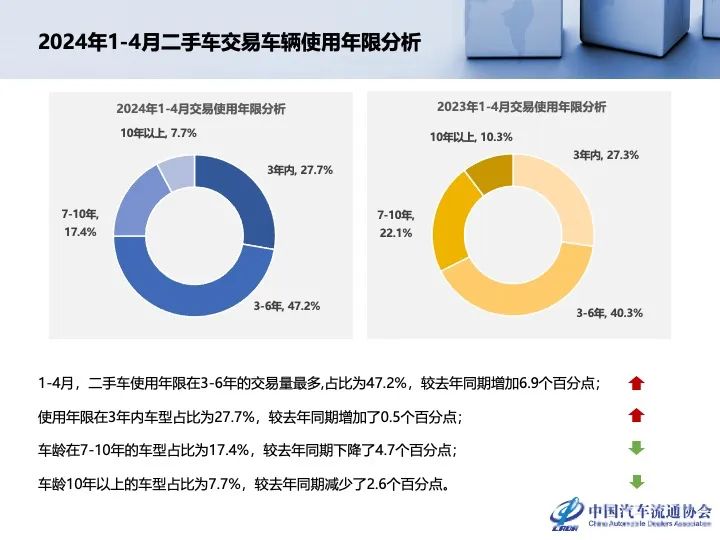 协会发布 | 2024年4月全国二手车市场深度分析