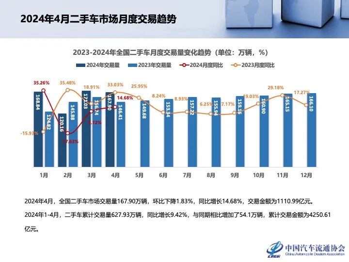 协会发布 | 2024年4月全国二手车市场深度分析