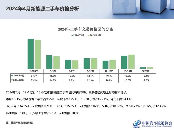 协会发布 | 2024年4月全国二手车市场深度分析