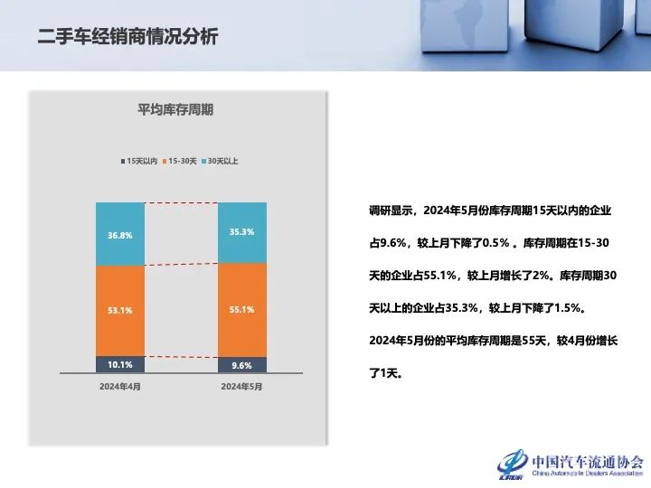 协会发布 | 2024年4月全国二手车市场深度分析