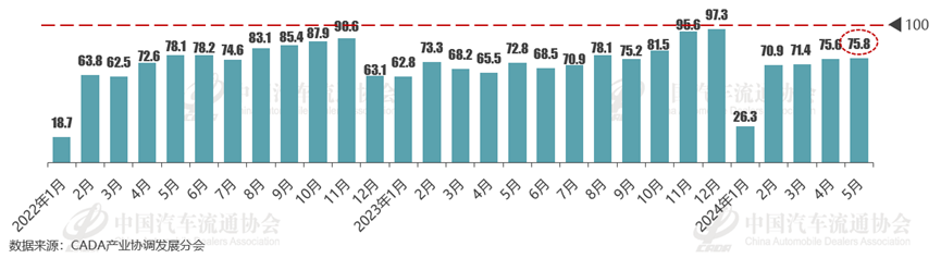 协会发布 | 2024年5月份汽车消费指数为79.0 协会发布 | 2024年5月份汽车消费指数为79.0