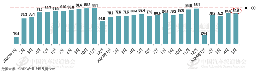 协会发布 | 2024年5月份汽车消费指数为79.0 协会发布 | 2024年5月份汽车消费指数为79.0
