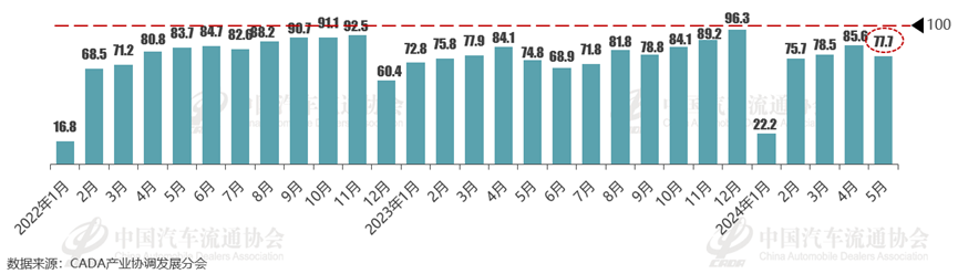 协会发布 | 2024年5月份汽车消费指数为79.0 协会发布 | 2024年5月份汽车消费指数为79.0