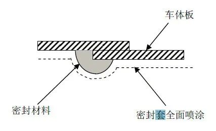 汽车车身涂装工艺及汽车涂料知识大全 汽车车身涂装工艺及汽车涂料知识大全
