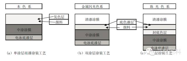 汽车车身涂装工艺及汽车涂料知识大全 汽车车身涂装工艺及汽车涂料知识大全