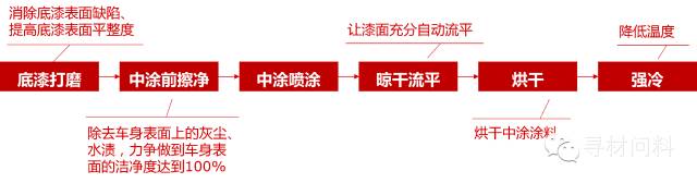 汽车车身涂装工艺及汽车涂料知识大全 汽车车身涂装工艺及汽车涂料知识大全