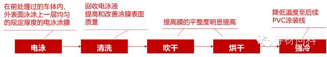 汽车车身涂装工艺及汽车涂料知识大全 汽车车身涂装工艺及汽车涂料知识大全