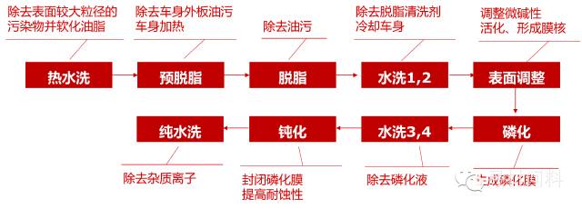 汽车车身涂装工艺及汽车涂料知识大全 汽车车身涂装工艺及汽车涂料知识大全