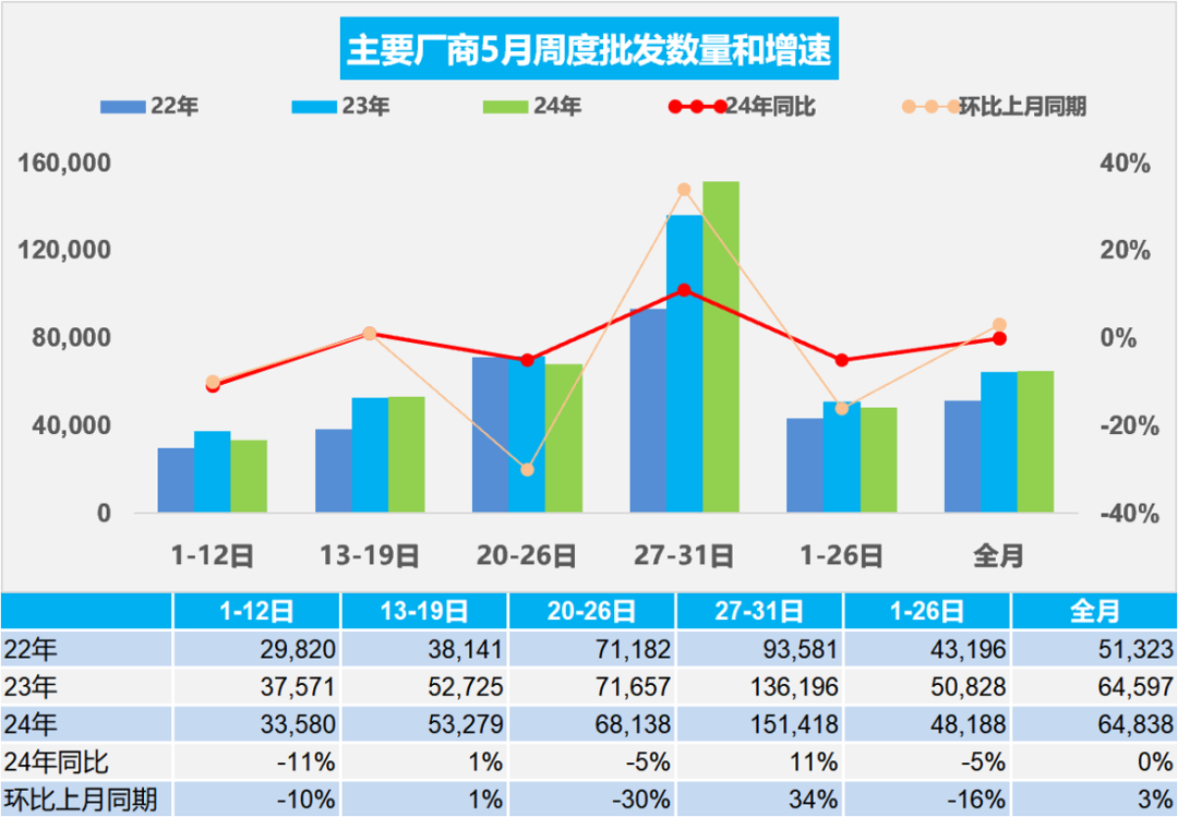 协会发布 | 车市扫描(2024年5月27日-5月31日)