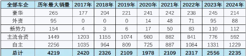 乘联会崔东树:汽车业竞争不应该是低层次的卷 乘联会崔东树:汽车业竞争不应该是低层次的卷