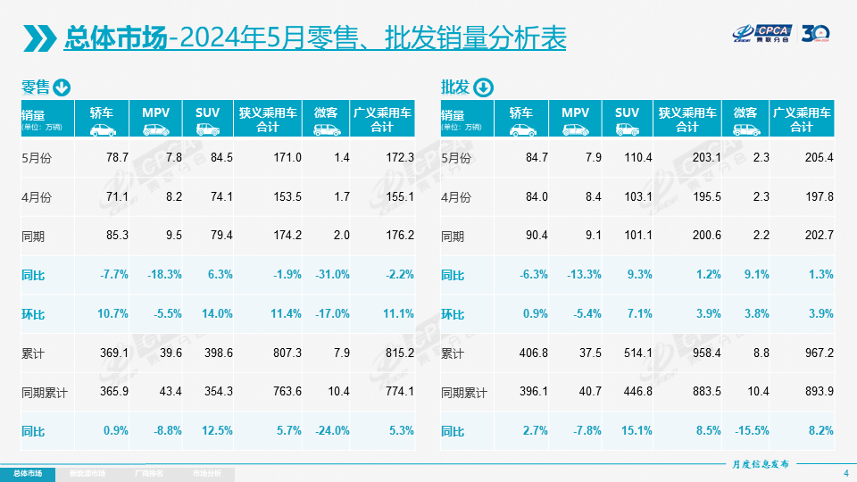 【月度分析】2024年5月份全国乘用车市场分析 【月度分析】2024年5月份全国乘用车市场分析
