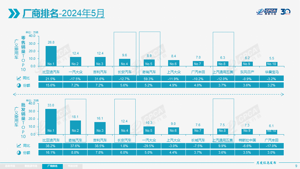 【月度分析】2024年5月份全国乘用车市场分析 【月度分析】2024年5月份全国乘用车市场分析