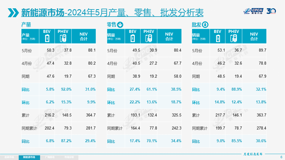 【月度分析】2024年5月份全国乘用车市场分析 【月度分析】2024年5月份全国乘用车市场分析