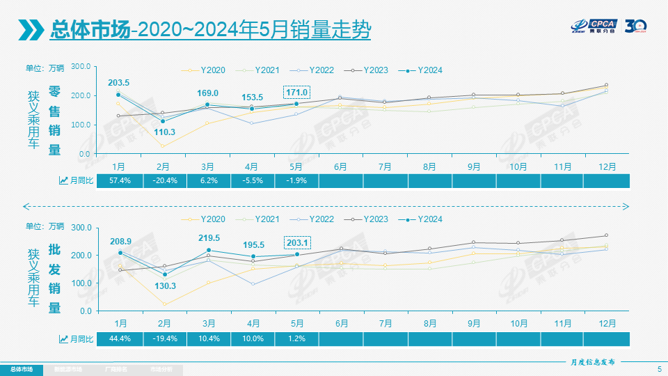 【月度分析】2024年5月份全国乘用车市场分析 【月度分析】2024年5月份全国乘用车市场分析