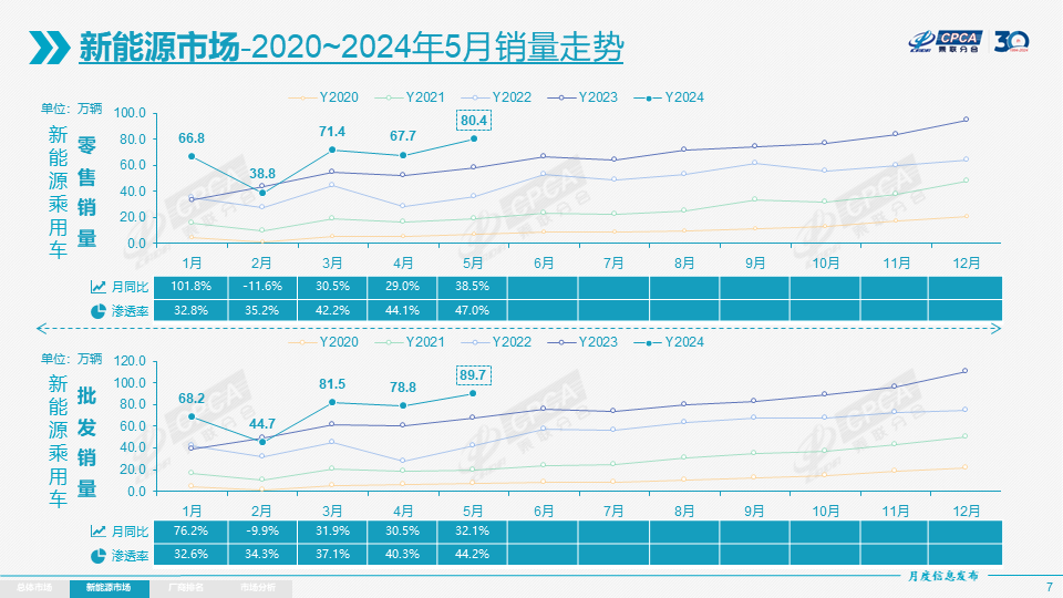 【月度分析】2024年5月份全国乘用车市场分析 【月度分析】2024年5月份全国乘用车市场分析