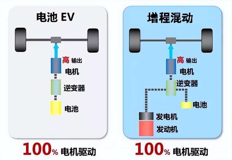 增程器为何不能作为选装配置,作为电动车预留方案不可以吗? 增程器为何不能作为选装配置,作为电动车预留方案不可以吗?