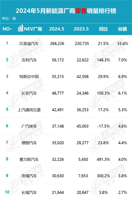 乘联会5月产销快报:前五名有4个国产品牌 乘联会5月产销快报:前五名有4个国产品牌