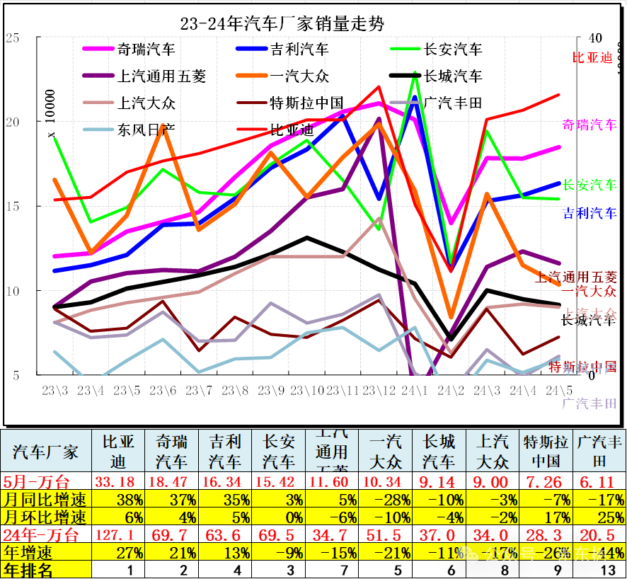 5月汽车细分市场走势和厂家竞争表现分析 5月汽车细分市场走势和厂家竞争表现分析