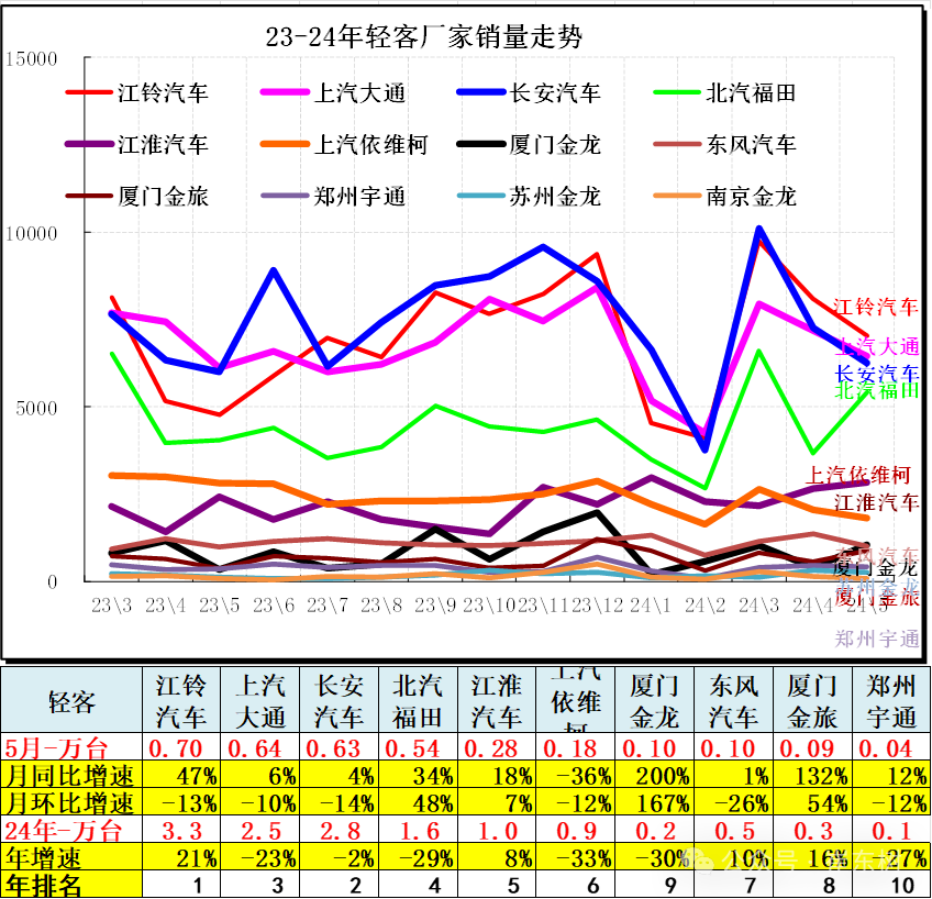 5月汽车细分市场走势和厂家竞争表现分析 5月汽车细分市场走势和厂家竞争表现分析