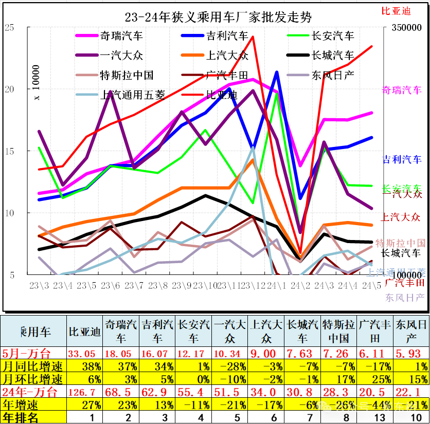 5月汽车细分市场走势和厂家竞争表现分析 5月汽车细分市场走势和厂家竞争表现分析