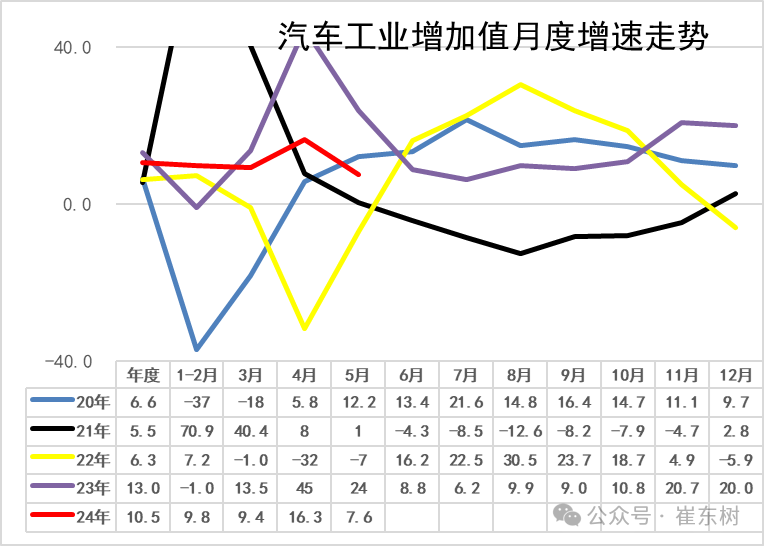 2024年1-5月汽车生产增7%,消费增0.2%,5月新能源汽车92万渗透率39% 2024年1-5月汽车生产增7%,消费增0.2%,5月新能源汽车92万渗透率39%