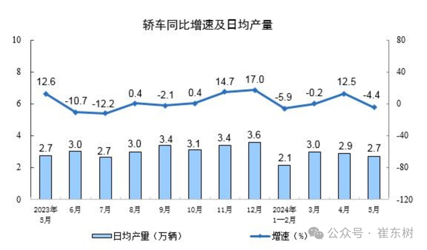 2024年1-5月汽车生产增7%,消费增0.2%,5月新能源汽车92万渗透率39% 2024年1-5月汽车生产增7%,消费增0.2%,5月新能源汽车92万渗透率39%
