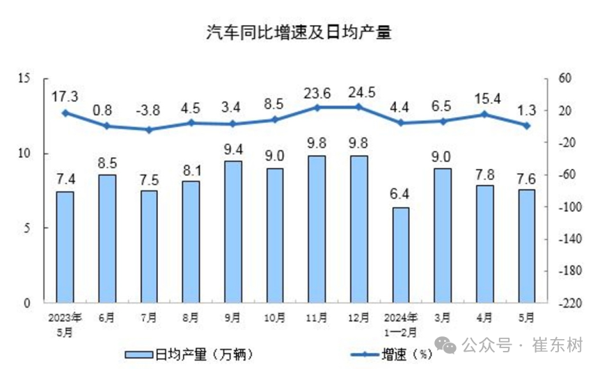 2024年1-5月汽车生产增7%,消费增0.2%,5月新能源汽车92万渗透率39% 2024年1-5月汽车生产增7%,消费增0.2%,5月新能源汽车92万渗透率39%