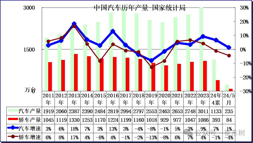 2024年1-5月汽车生产增7%,消费增0.2%,5月新能源汽车92万渗透率39% 2024年1-5月汽车生产增7%,消费增0.2%,5月新能源汽车92万渗透率39%