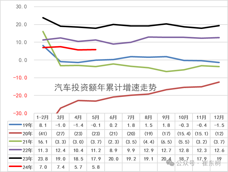 2024年1-5月汽车生产增7%,消费增0.2%,5月新能源汽车92万渗透率39% 2024年1-5月汽车生产增7%,消费增0.2%,5月新能源汽车92万渗透率39%