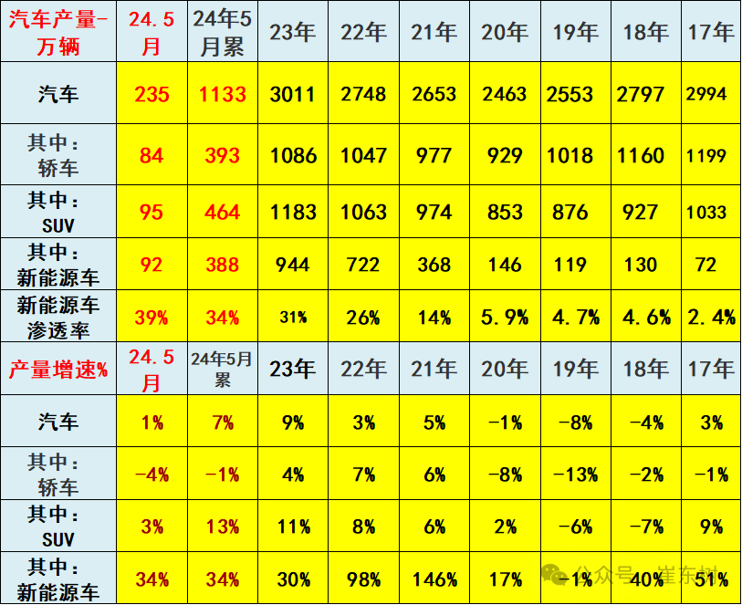 2024年1-5月汽车生产增7%,消费增0.2%,5月新能源汽车92万渗透率39% 2024年1-5月汽车生产增7%,消费增0.2%,5月新能源汽车92万渗透率39%