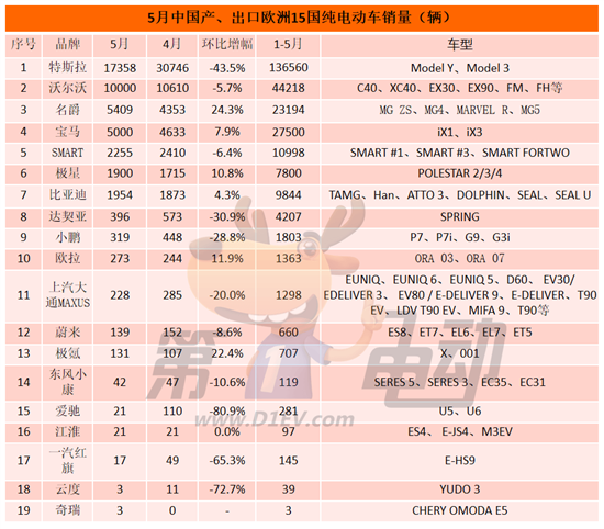 哪些品牌受欧盟“反补贴税”影响最严重 哪些品牌受欧盟“反补贴税”影响最严重