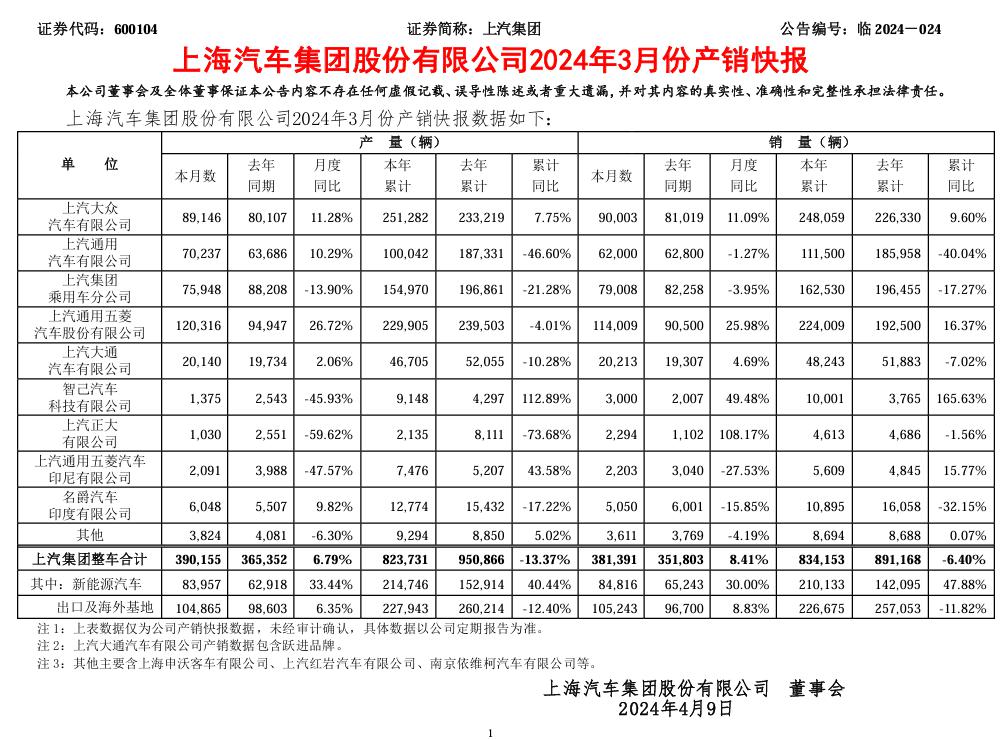 国有车企二季度或集体接近亏损临界点 国有车企二季度或集体接近亏损临界点