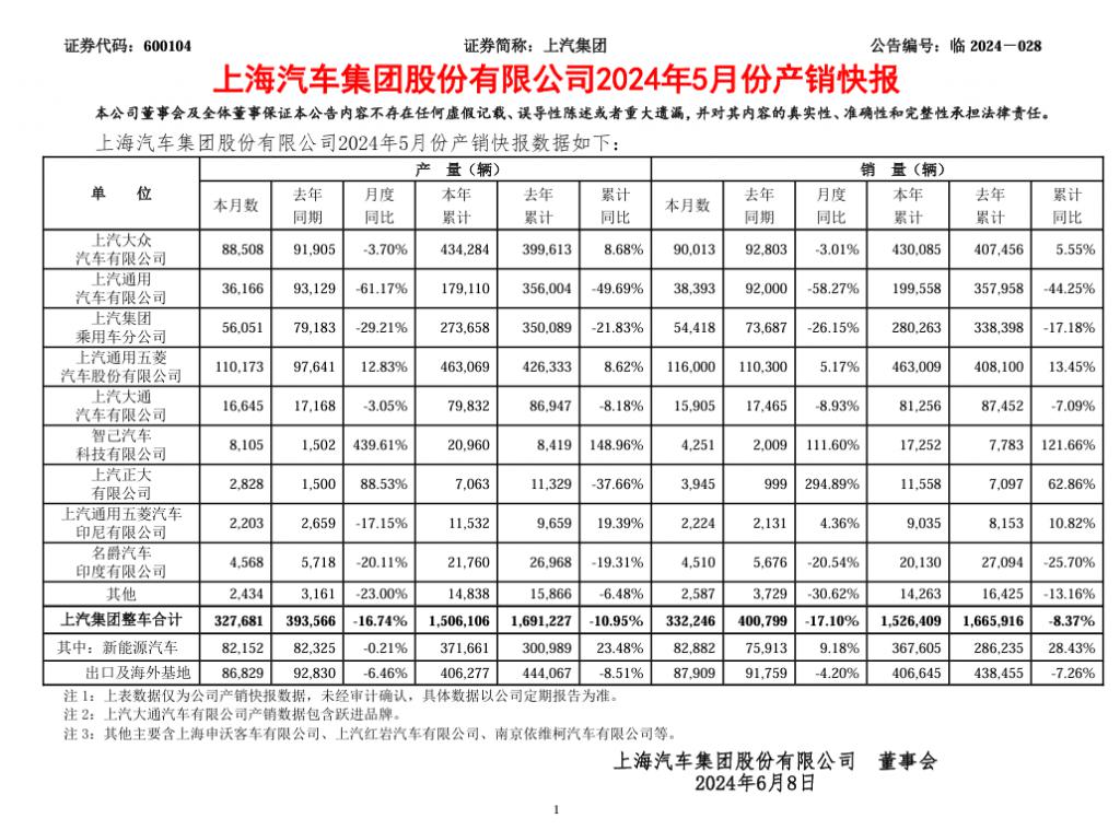 国有车企二季度或集体接近亏损临界点 国有车企二季度或集体接近亏损临界点