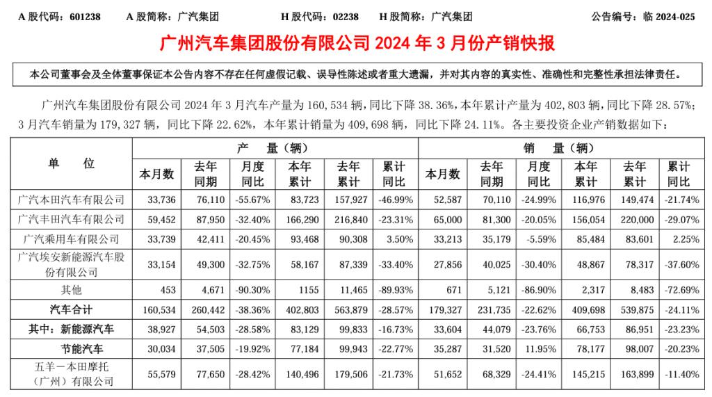 国有车企二季度或集体接近亏损临界点 国有车企二季度或集体接近亏损临界点