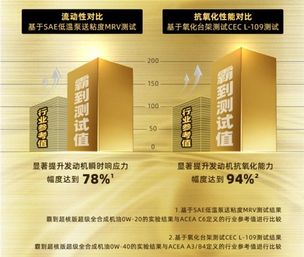 霸到机油携手途虎养车首发新品,体验原配方高品质 霸到机油携手途虎养车首发新品,体验原配方高品质