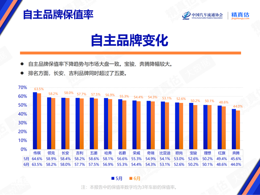 协会发布 | 2024年6月中国汽车保值率报告 协会发布 | 2024年6月中国汽车保值率报告