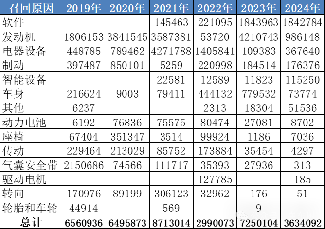 2024年1-6月全国汽车市场召回状态跟踪 2024年1-6月全国汽车市场召回状态跟踪