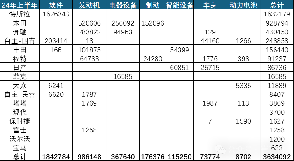2024年1-6月全国汽车市场召回状态跟踪 2024年1-6月全国汽车市场召回状态跟踪