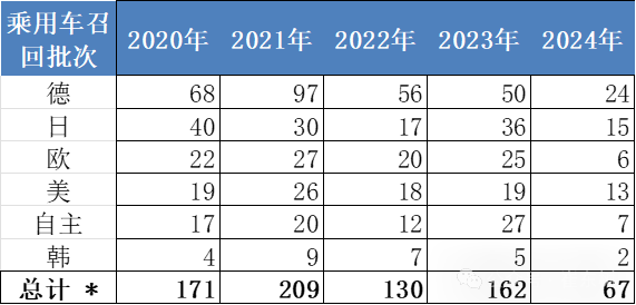 2024年1-6月全国汽车市场召回状态跟踪 2024年1-6月全国汽车市场召回状态跟踪