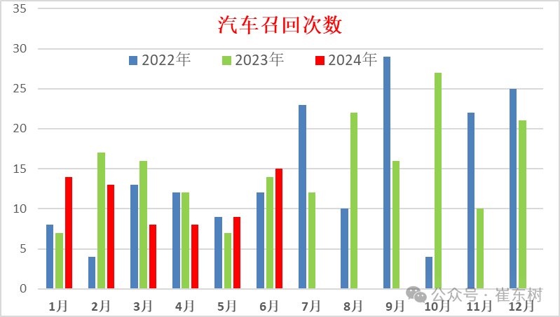 2024年1-6月全国汽车市场召回状态跟踪 2024年1-6月全国汽车市场召回状态跟踪