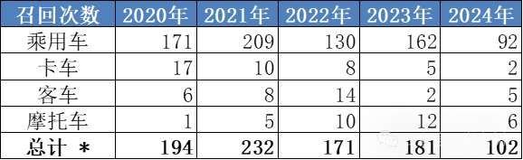 2024年1-6月全国汽车市场召回状态跟踪 2024年1-6月全国汽车市场召回状态跟踪