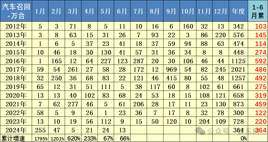 2024年1-6月全国汽车市场召回状态跟踪 2024年1-6月全国汽车市场召回状态跟踪