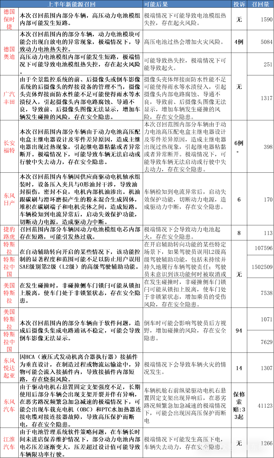 2024年1-6月全国汽车市场召回状态跟踪 2024年1-6月全国汽车市场召回状态跟踪