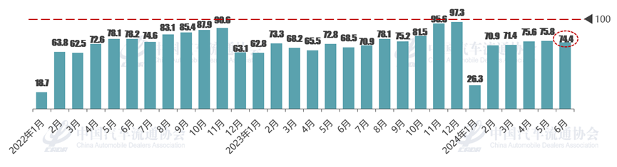 协会发布 | 2024年6月份汽车消费指数为74.5 协会发布 | 2024年6月份汽车消费指数为74.5