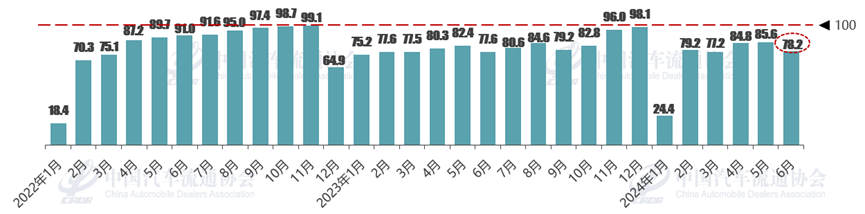协会发布 | 2024年6月份汽车消费指数为74.5 协会发布 | 2024年6月份汽车消费指数为74.5