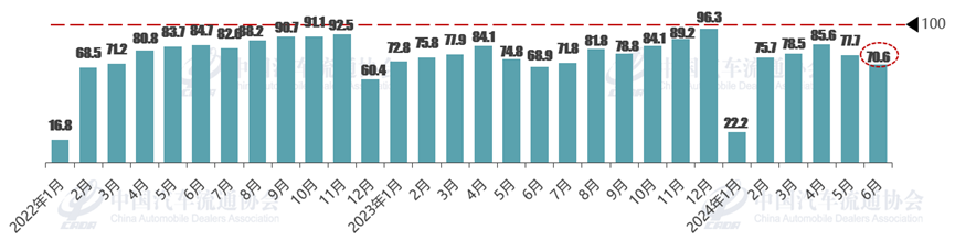 协会发布 | 2024年6月份汽车消费指数为74.5 协会发布 | 2024年6月份汽车消费指数为74.5