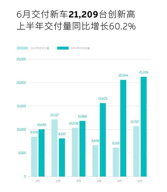 车企年中答卷 6月成绩亮眼全年进度不佳 车企年中答卷 6月成绩亮眼全年进度不佳