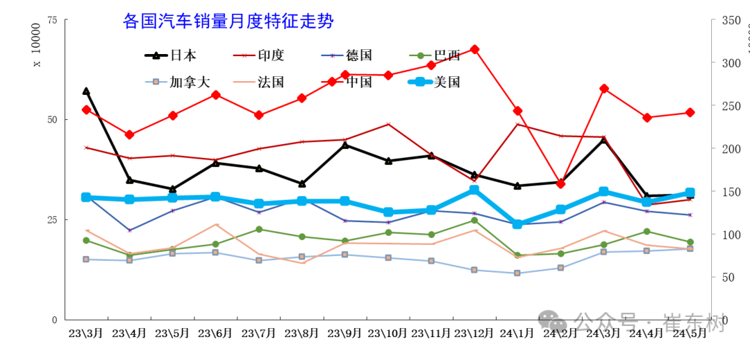 2024年5月中国占世界汽车份额33% 2024年5月中国占世界汽车份额33%