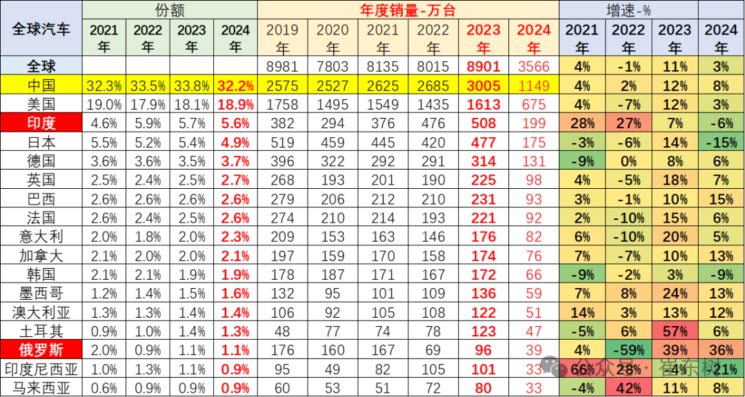 2024年5月中国占世界汽车份额33% 2024年5月中国占世界汽车份额33%